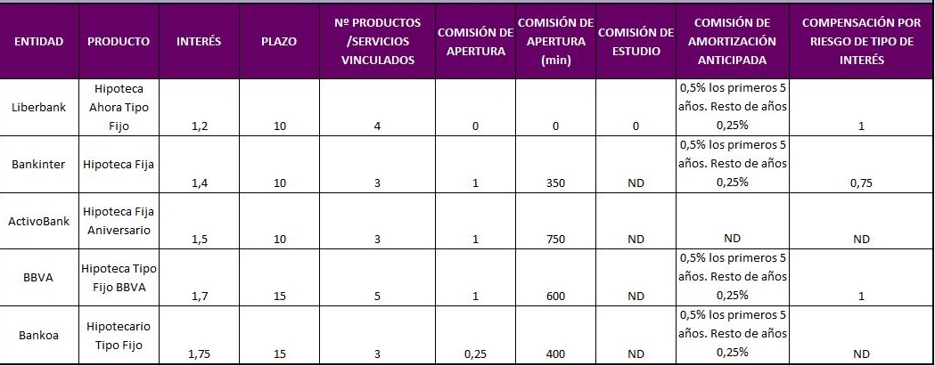 ¿Cuáles Son Las Hipotecas Fijas Más Baratas?